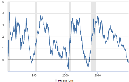 Paul_Krugman__courbe_des_taux_yield_curve_recession_Etats-Unis.png