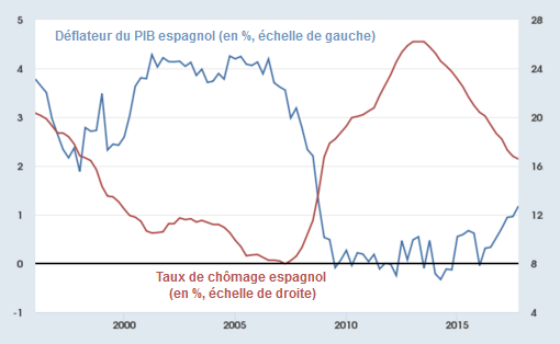 Paul_Krugman__inflation_chomage_Espagne.png
