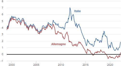 Paul_Krugman__taux_d__interet_obligations_publiques_Allemagne_Italie.png