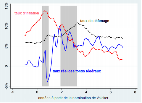 Paul_Romer__desinflation_Volcker.png