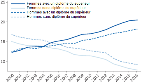 Philippe_Askenazy__composition_population_active_niveau_diplome_sexe.png