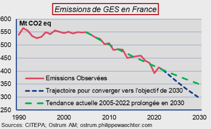 Philippe_Waechter__emissions_de_GES_en_France__objectif_2030.png