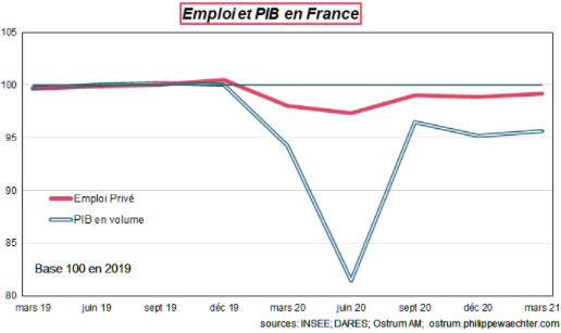 Philippe_Waechter__emploi_et_PIB_en_France_2020_2021t1.png