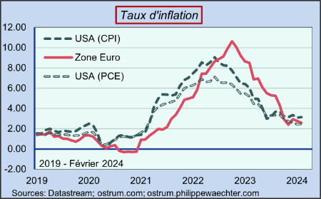Philippe_Waechter__taux_d__inflation_Etats-Unis_USA_zone_euro_debut_2024.png