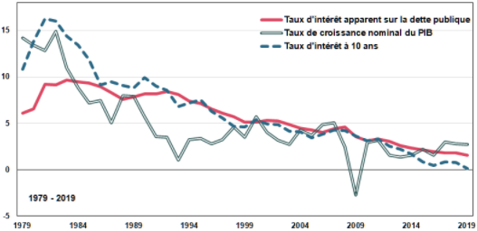 Philippe_Waechter__taux_d__interet_taux_de_croissance_nominale_PIB_France.png