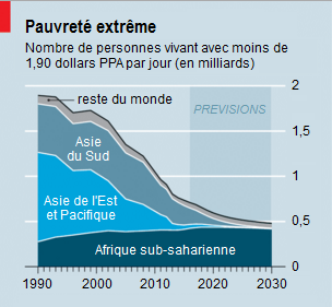 The_Economist_Banque_mondiale__nombre_de_personnes_pauvrete_extreme.png