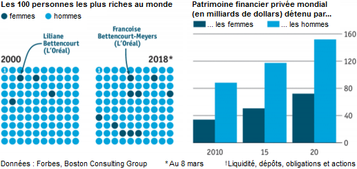The_Economist_Forbes__100_plus_grandes_fortunes_hommes_femmes.png