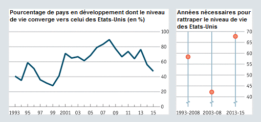 The_Economist__Banque_mondiale__pourcentage_de_pays_en_developpement_en_convergence_vers_les_Etats-Unis.png