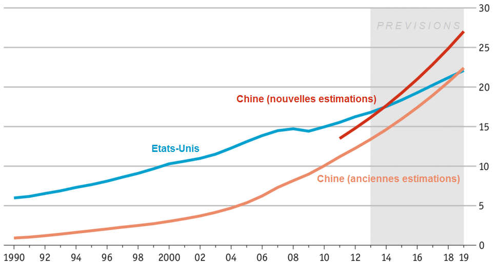 The_Economist__Chine__Etats-Unis__PIB__m