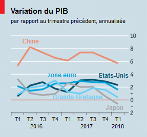 The_Economist__Croissance_variation_PIB_1er_trimestre_2018.png