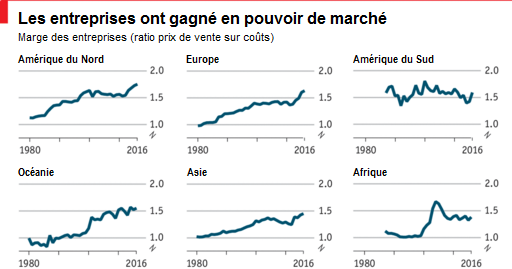 The_Economist__De_Loecker_Eeckhout_pouvoir_de_marche_marge_entreprises.png