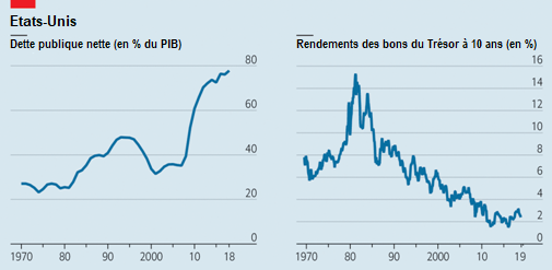 The_Economist__Etats-Unis_dette_publique_rendements_bons_du_Tresor.png