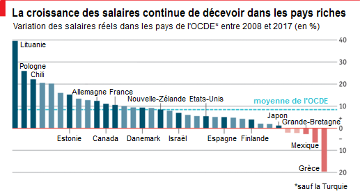The_Economist__Variation_salaires_reels_pays_de_l__OCDE.png
