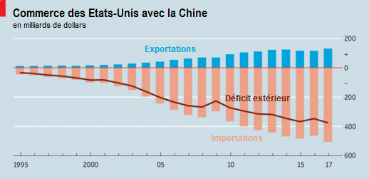 The_Economist__commerce_deficit_bilateral_Etats-Unis_Chine_exportations_importations.png