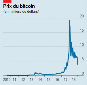 The_Economist__cours_prix_Bitcoin_novembre_2018.png