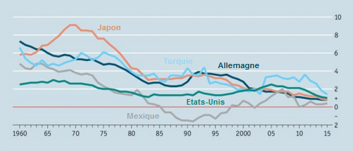 The_Economist__croissance_de_la_productivite_horaire_du_travail_Etats-Unis_Allemagne_Japon_Mexique_Turquie.png