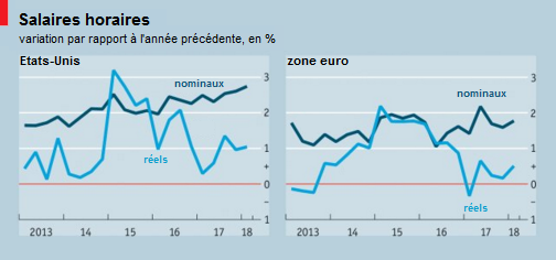The_Economist__croissance_salaires_horaires_zone_euro_Etats-Unis.png