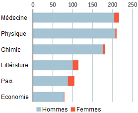 The_Economist__nombre_hommes_femmes_prix_Nobel_sexe_genre.png