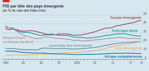 The_Economist__pays_emergents_PIB_par_tete_convergence.png