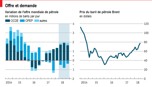 The_Economist__petrole_variations_offre_prix_baril_Brent.png