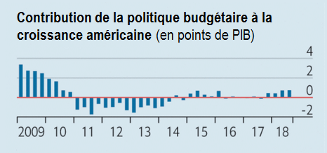 The_Economist__politique_budgetaire_croissance_PIB_americain.png