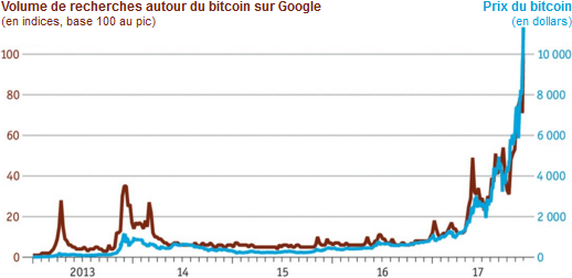 The_Economist__prix_bitcoin_recherches_google.png