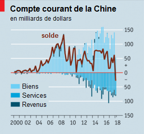 The_Economist__solde_compte_courant_de_la_Chine.png