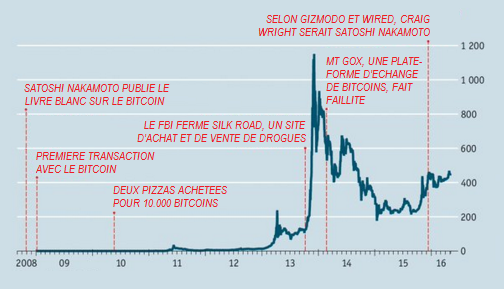 The_Economist__taux_de_change_bitcoin_dollar__Martin_Anota_.png