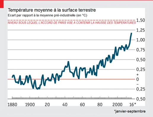 The_Economist__temperature_a_la_surface_terrestre__etat_du_climat_2016.png
