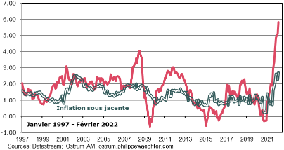 Wachter__inflation_zone_euro_fevrier_2022.png