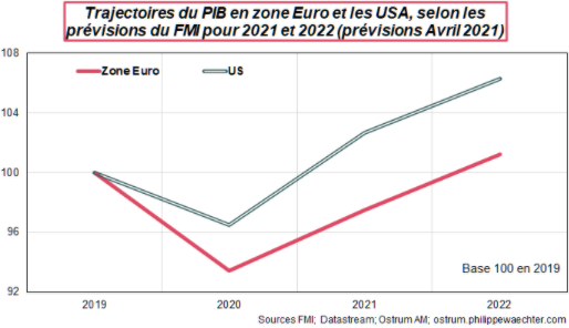 Waechter__trajectoires_PIB_zone_euro_Etats-Unis_selon_le_FMI_en_2020_2021_2022.png